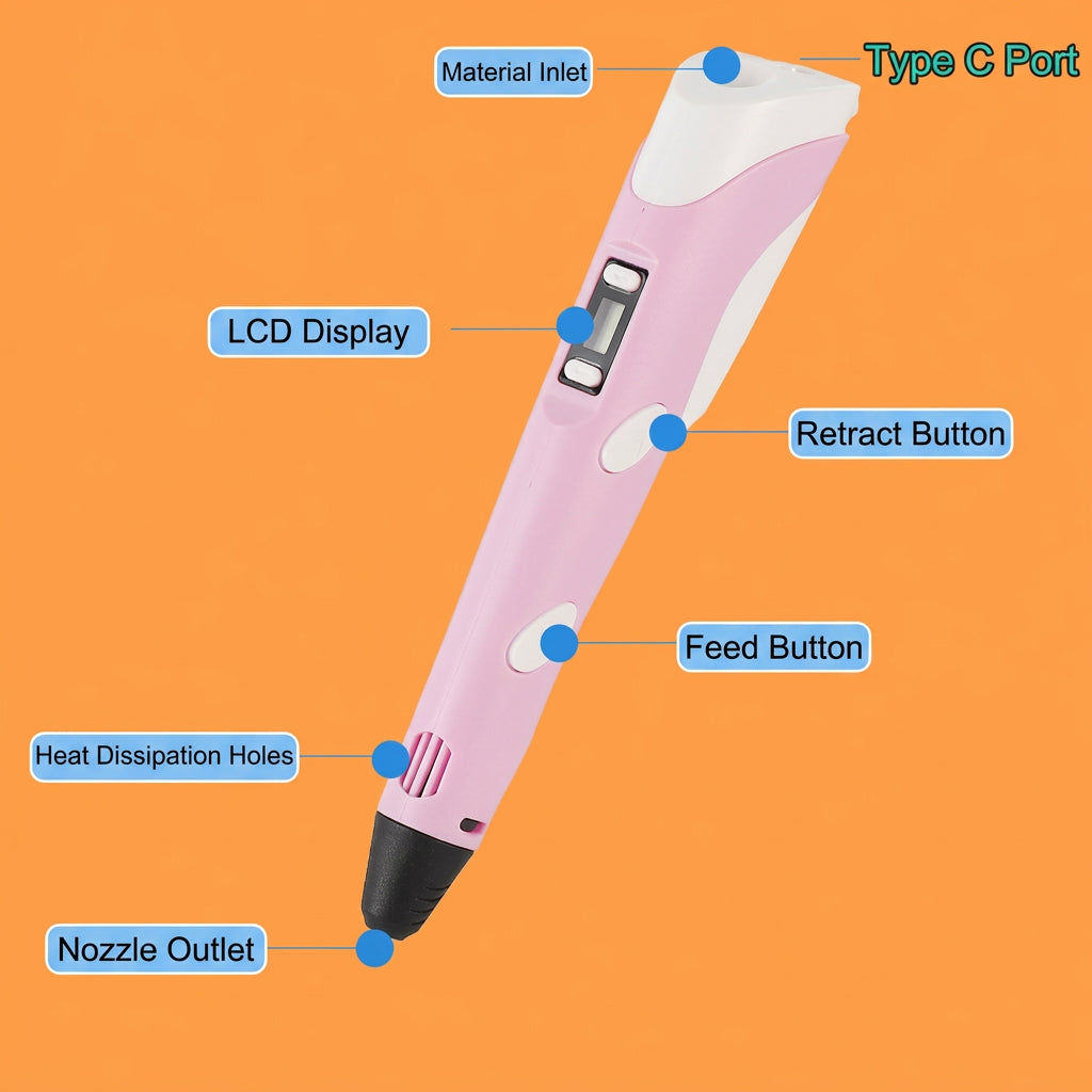 Pink and white 3D printing pen with Chinese labels pointing out features like the Type C port, LCD screen, buttons, and cooling holes on an orange background.
